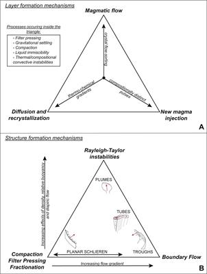 Schlieren-Bound Magmatic Structures Record Crystal Flow-Sorting in Dynamic Upper-Crustal Magma-Mush Chambers